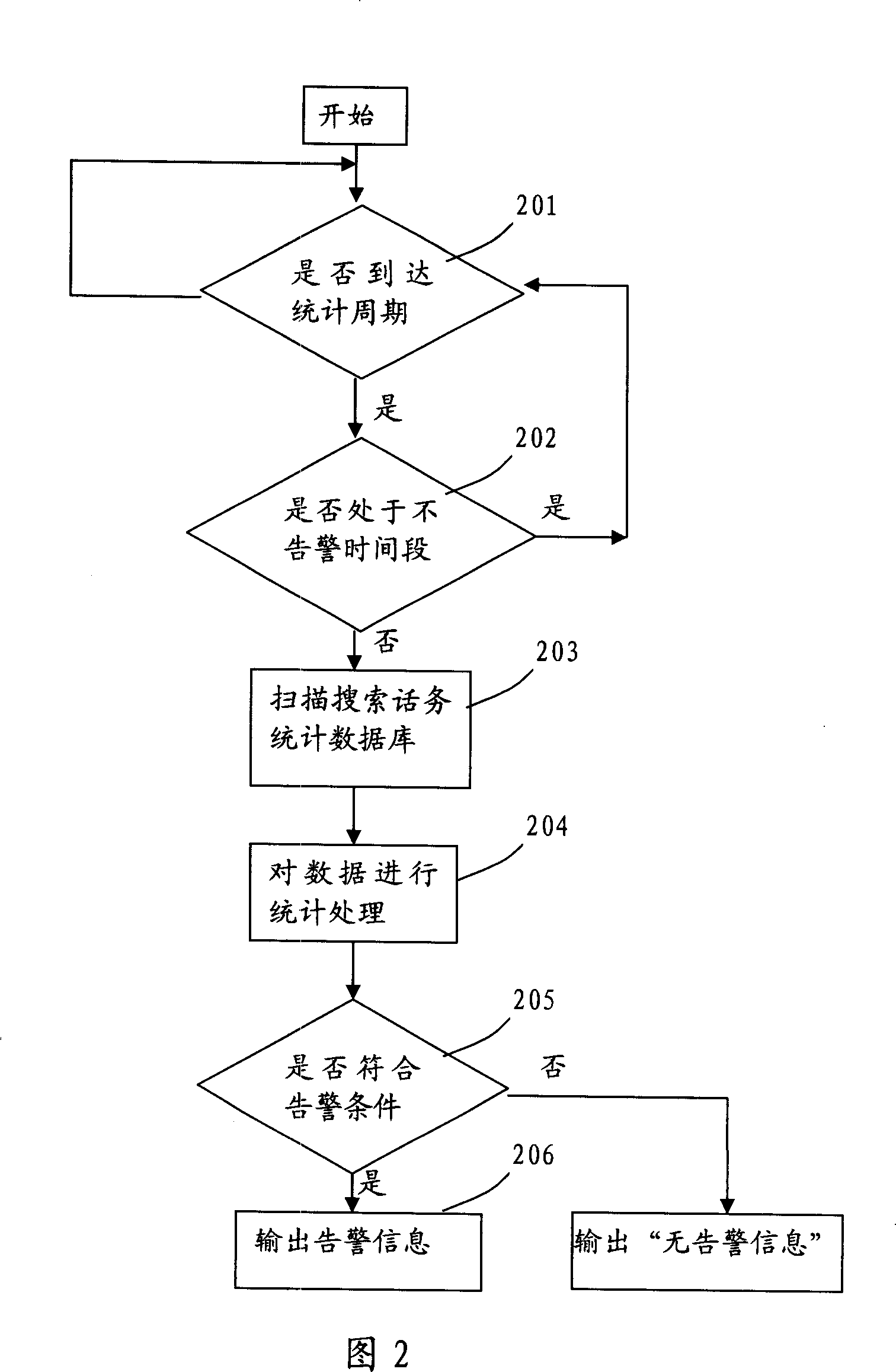 Method and device for warning network property