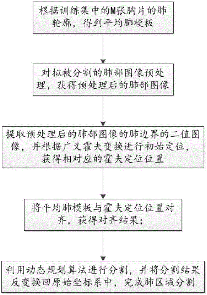 Method and apparatus for lung segmentation in medical image