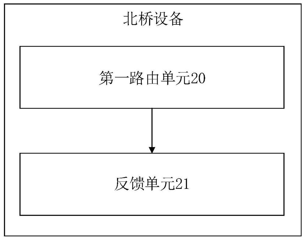 North bridge device, bus interconnection network and data transmission method