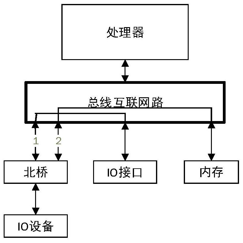 North bridge device, bus interconnection network and data transmission method