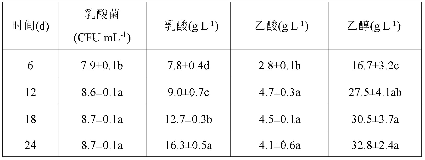 Lactic acid bacteria complex inoculant for Chinese sauerkraut fermentation