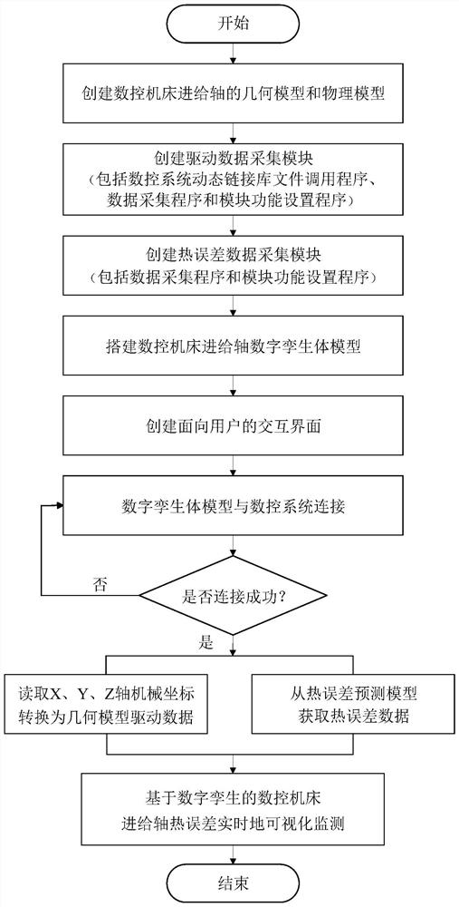 A digital twin-based thermal error monitoring method for the feed axis of CNC machine tools