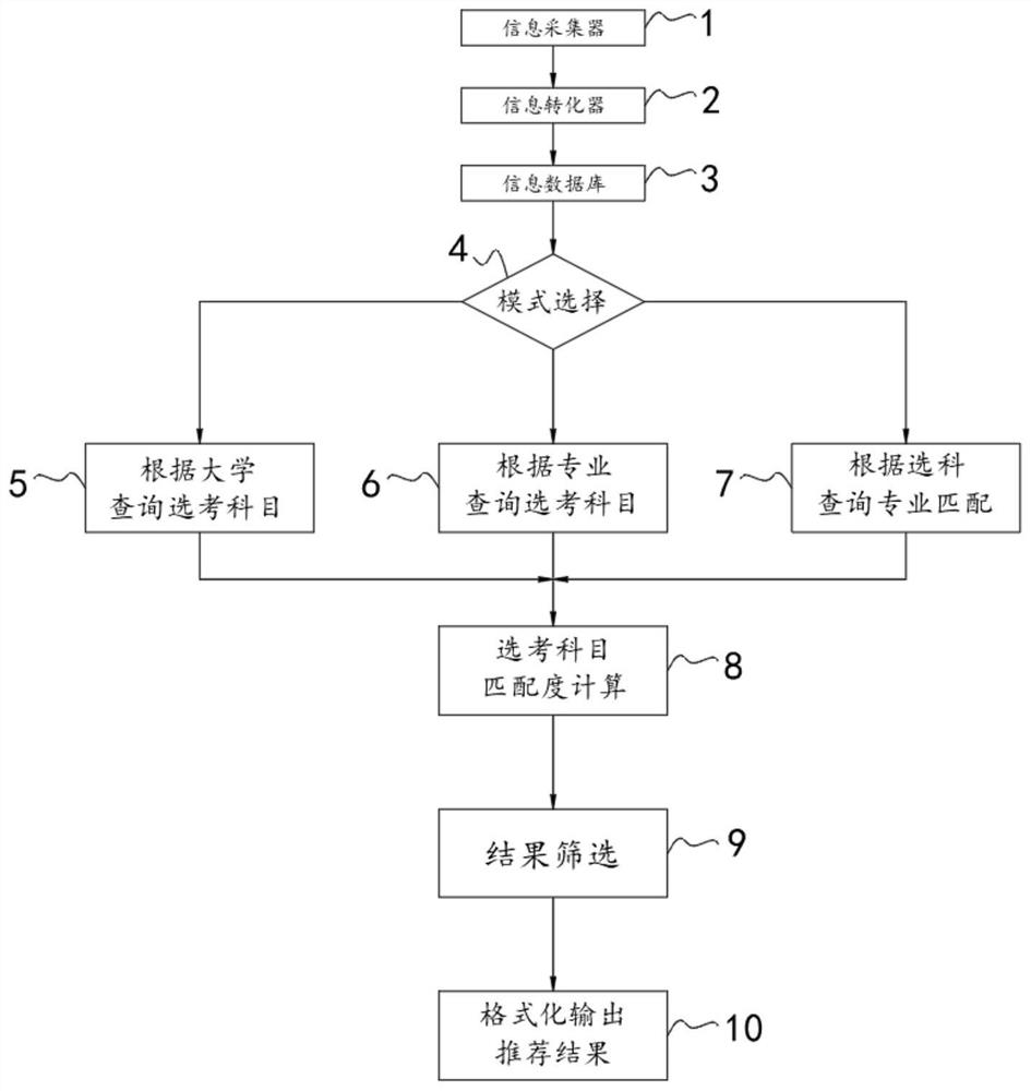 New college entrance examination intelligent subject selection recommendation system