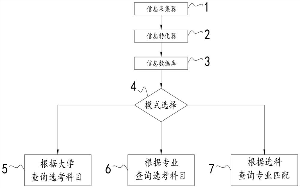 New college entrance examination intelligent subject selection recommendation system