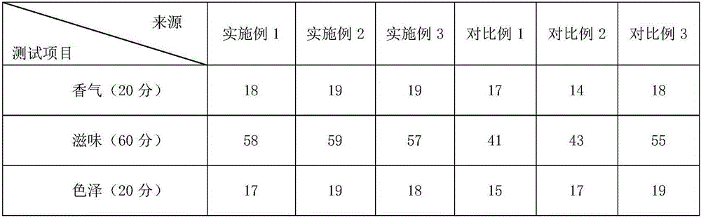 Preparation method of Gongfu black tea