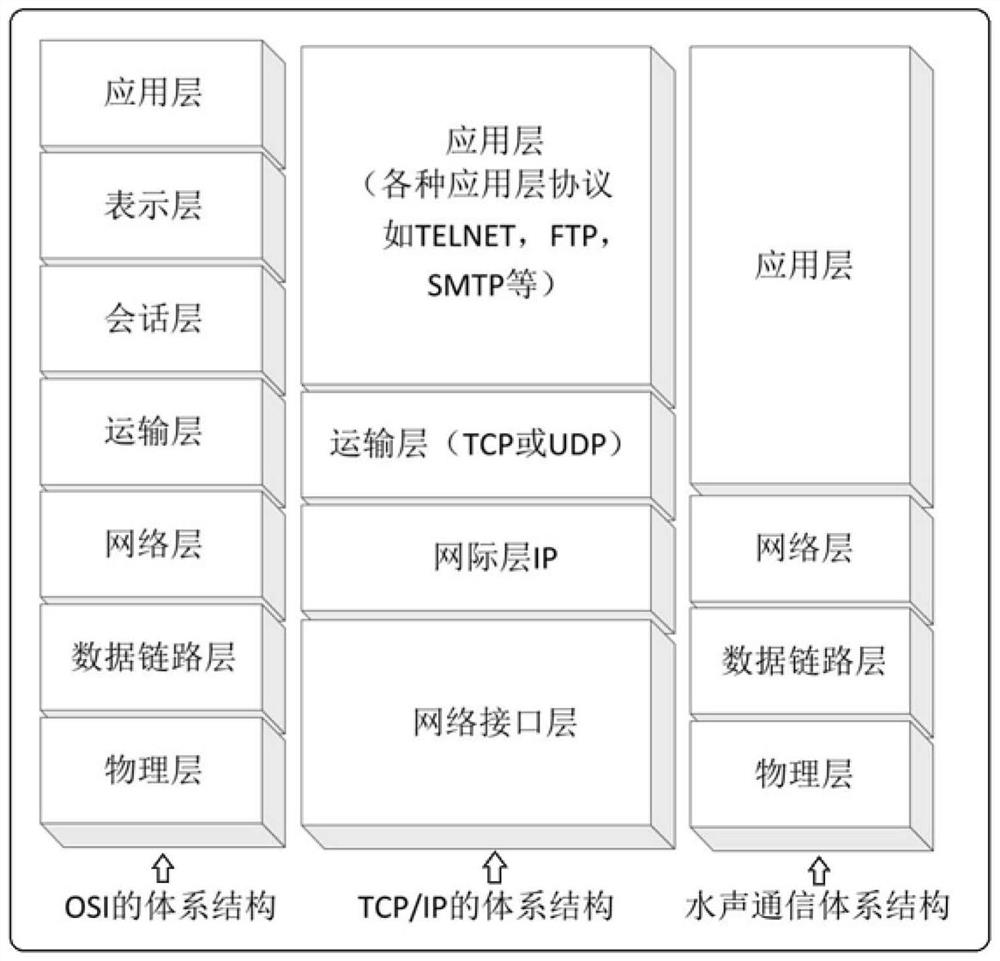 Low-energy-consumption high-throughput underwater sound break-tolerant and delay-tolerant communication network protocol stack