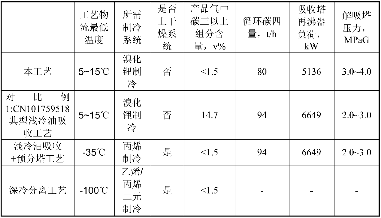 Method for recycling C-2 in dry gas of refinery