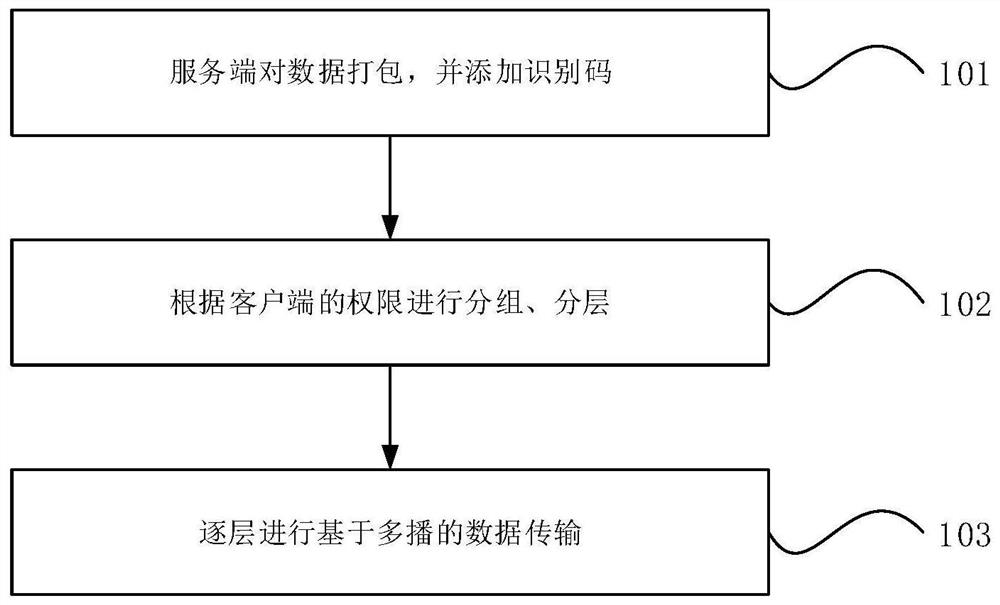 An Efficient Sharing Method of Civil Aviation Information Based on Multicast