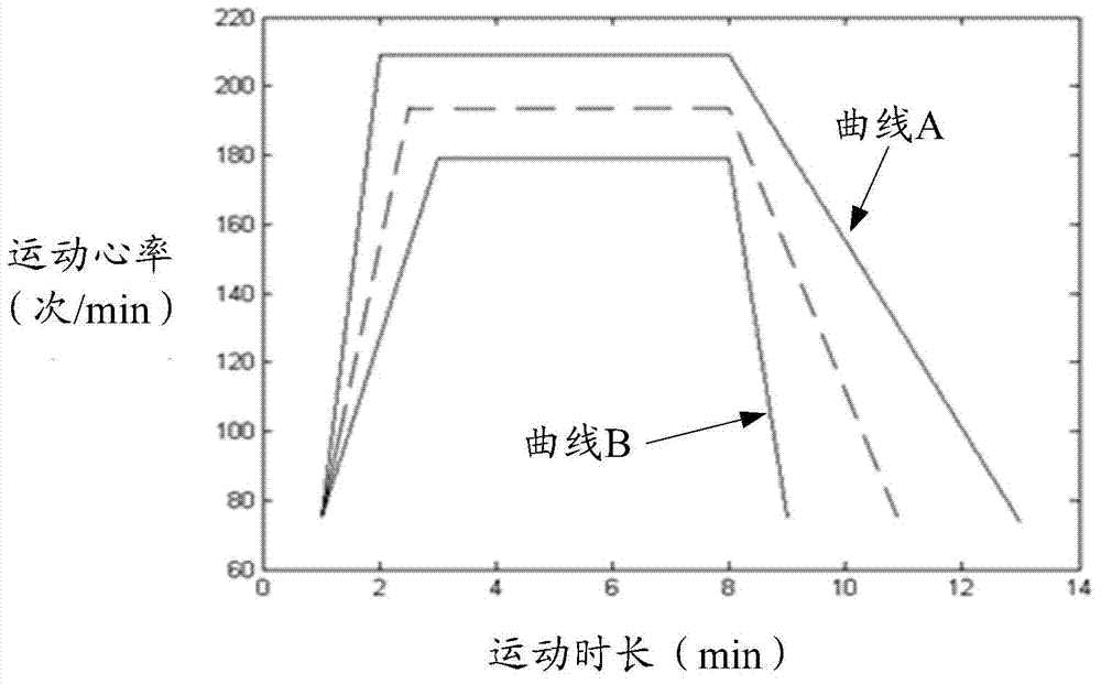 Exercise heart rate monitoring method and apparatus