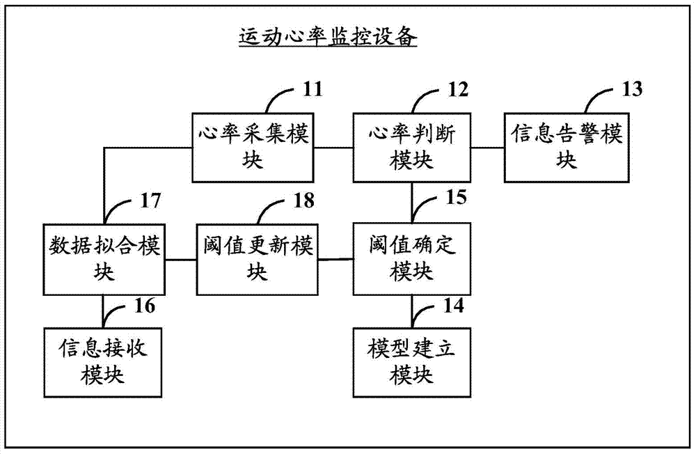 Exercise heart rate monitoring method and apparatus