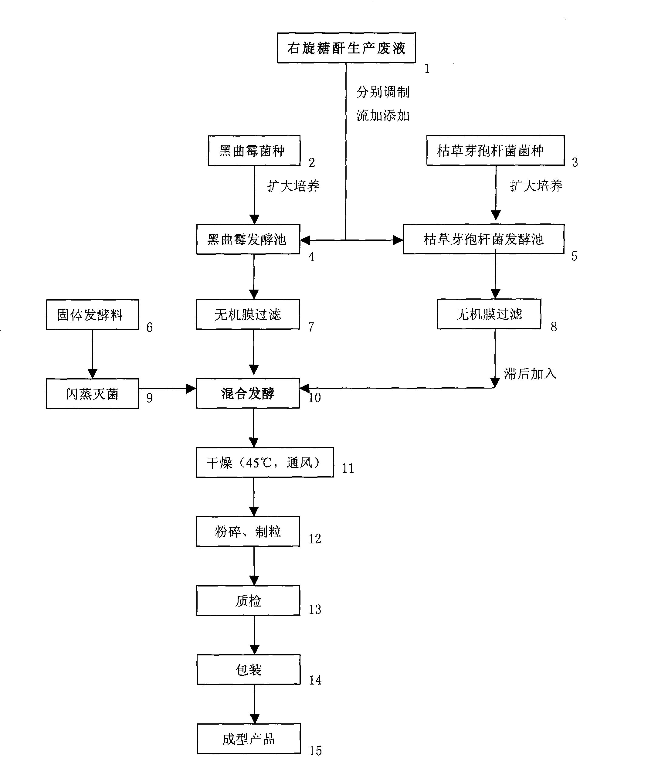 Feeding complex enzyme preparation by fermentation of dextran waste liquor