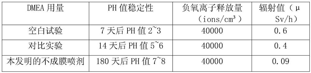 Long-acting antibacterial radiation-proof negative oxygen ion far-infrared spray and preparation method thereof