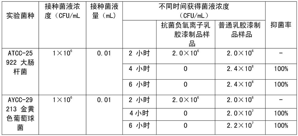 Long-acting antibacterial radiation-proof negative oxygen ion far-infrared spray and preparation method thereof