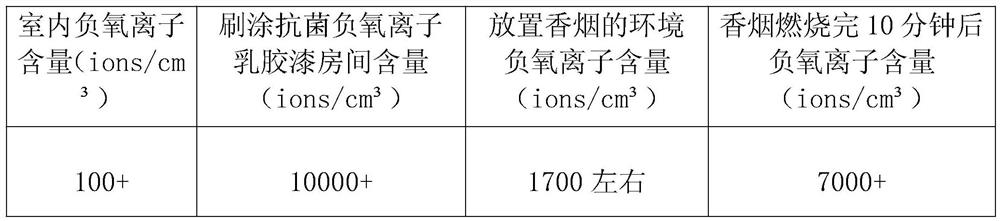 Long-acting antibacterial radiation-proof negative oxygen ion far-infrared spray and preparation method thereof