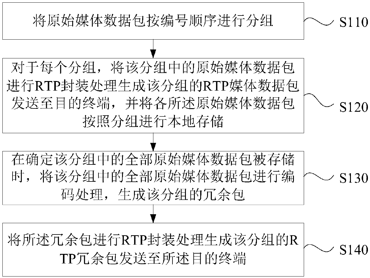 Media data error correction transmission and error correction methods and devices, equipment and storage medium