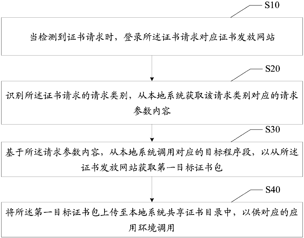 Certificate management method, apparatus and device, and computer readable storage medium