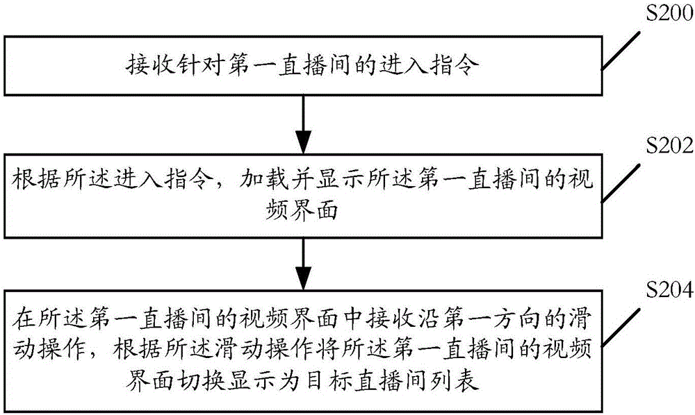 Live room list processing method and device