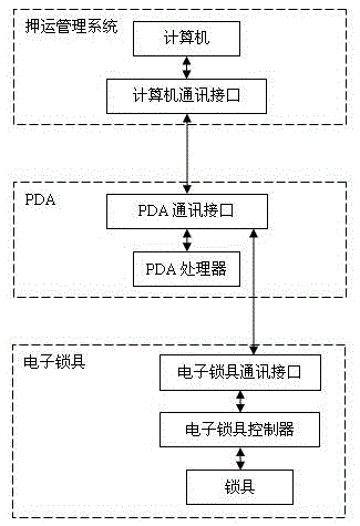 An Escort Box Management Method Based on Identification Technology