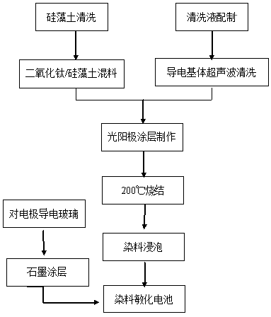 Method for producing dye-sensitized solar cell