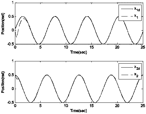 Limit time cooperative control method of mechanical arm servo system