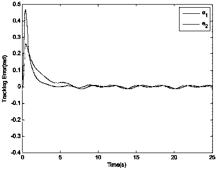 Limit time cooperative control method of mechanical arm servo system