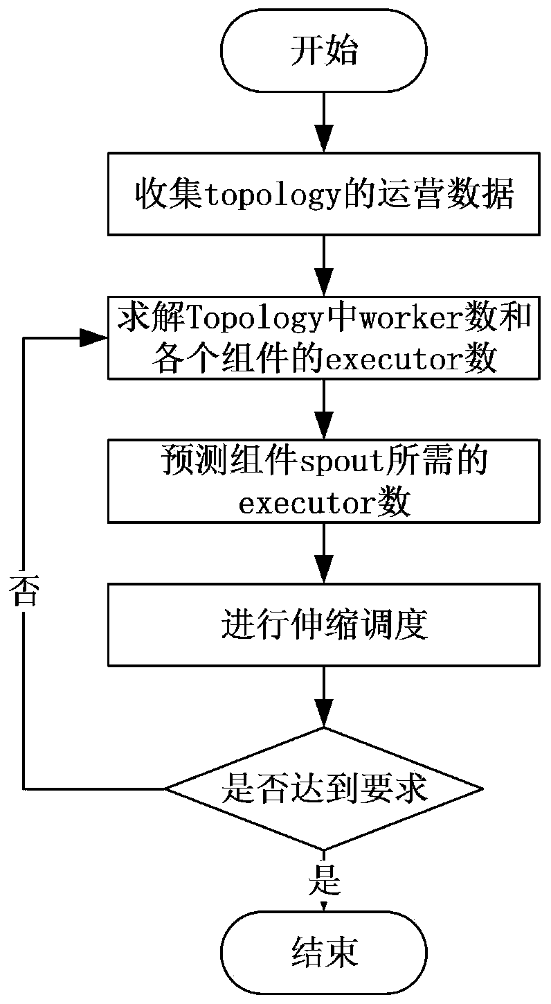 A Storm Task Scaling and Scheduling Algorithm Based on Data Flow Prediction