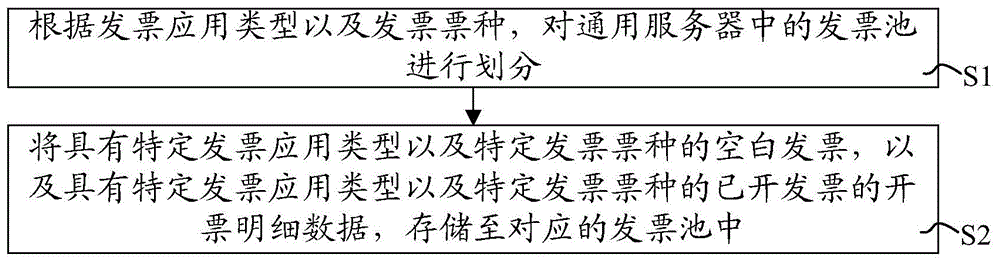 Method and system for storing tax-control data