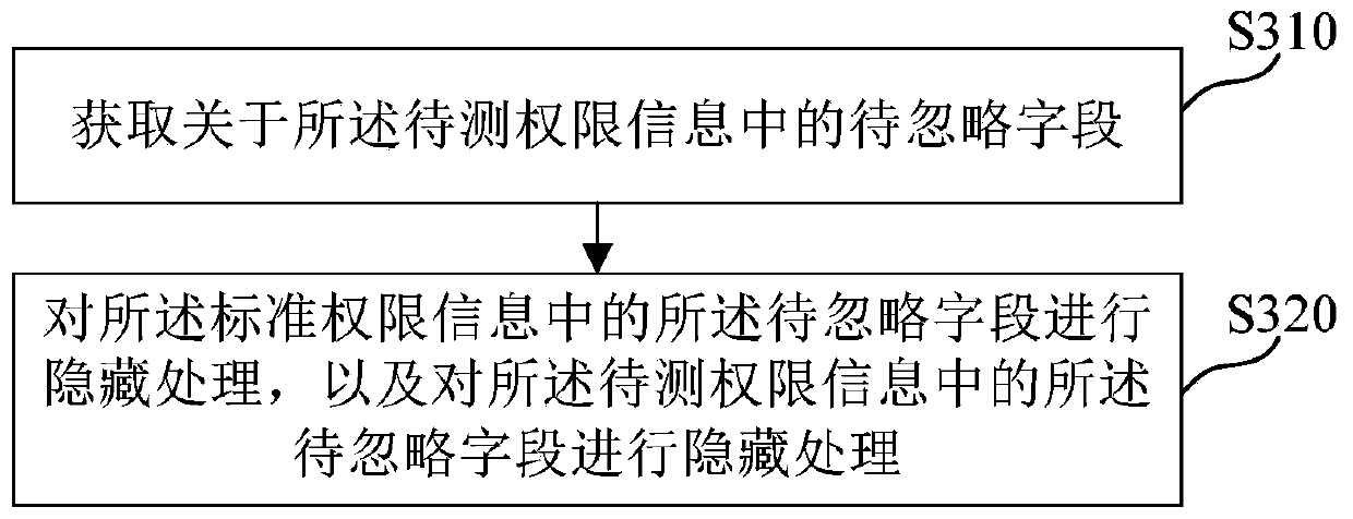 Role permission testing method and device, computer medium and electronic equipment