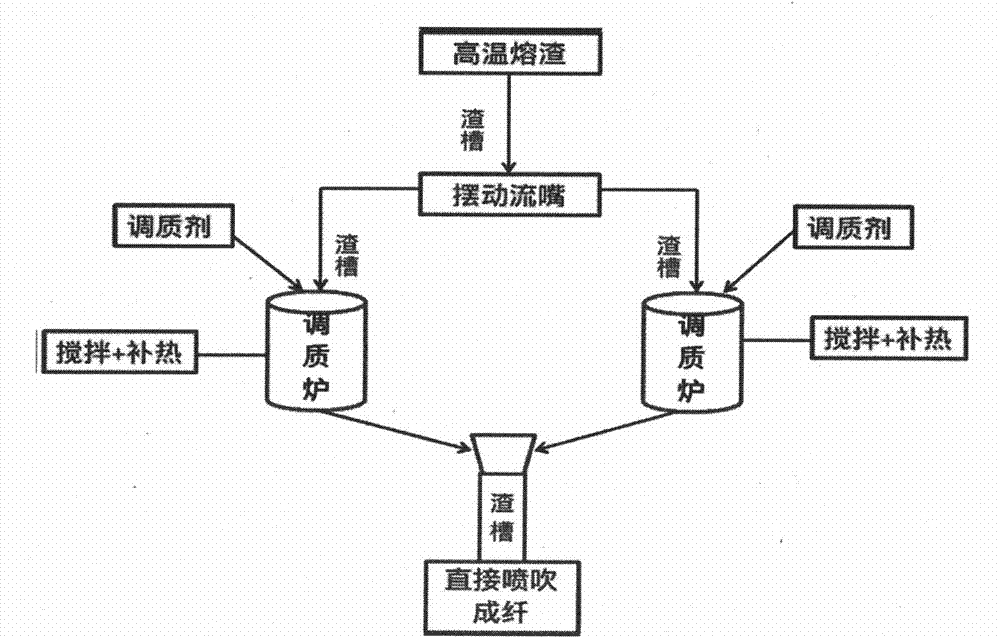 Method for preparing inorganic fibers by using direct blowing of blast furnace molten slag