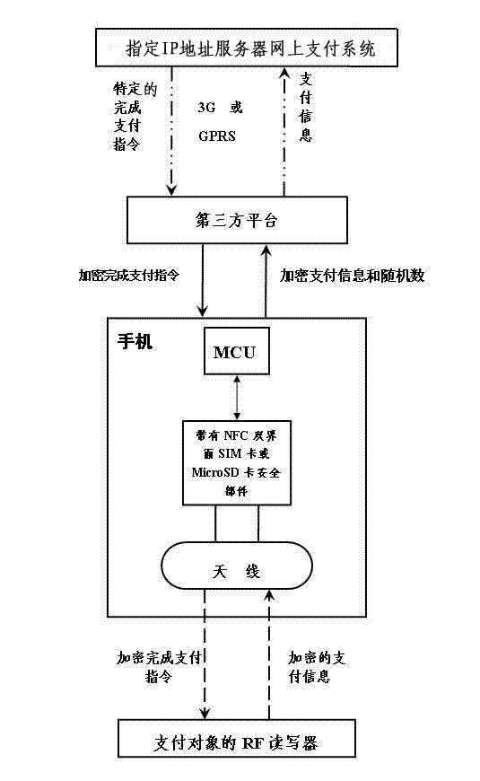 Near field payment and payment completion confirming method for NFC (Near Field Communication) functional mobile phone