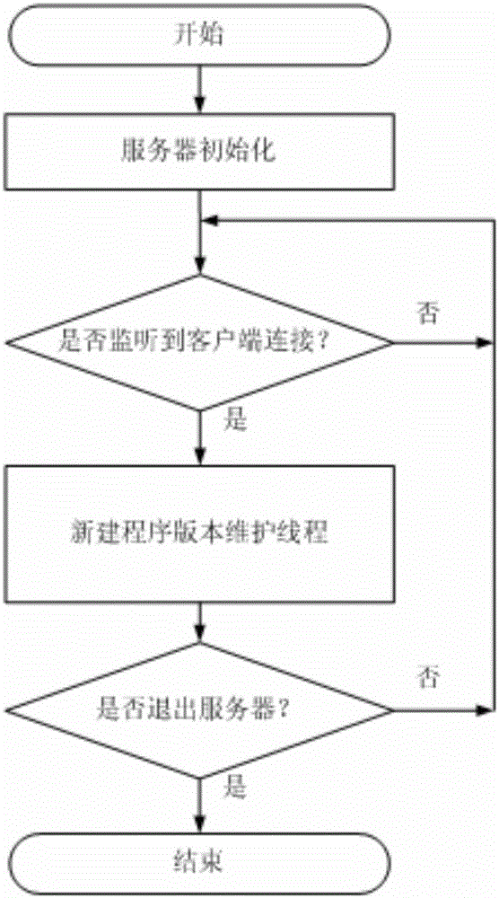 New energy photovoltaic box transformer substation measurement and control system and remote program version management method thereof