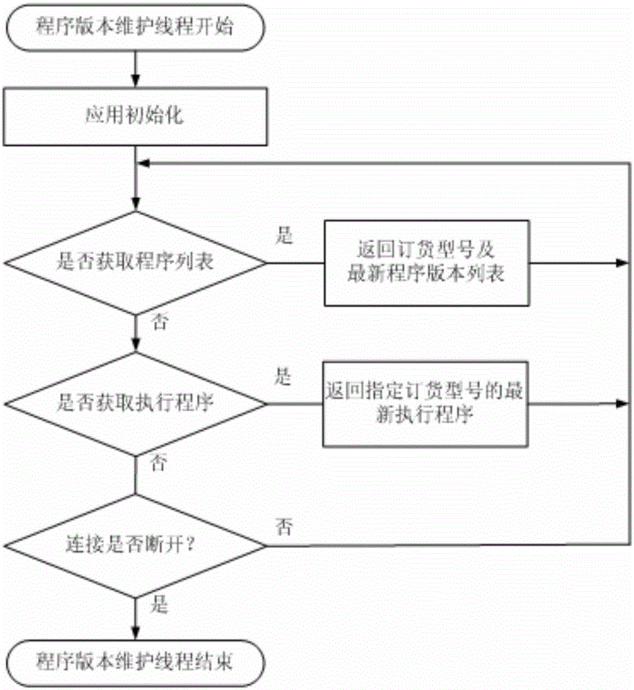 New energy photovoltaic box transformer substation measurement and control system and remote program version management method thereof