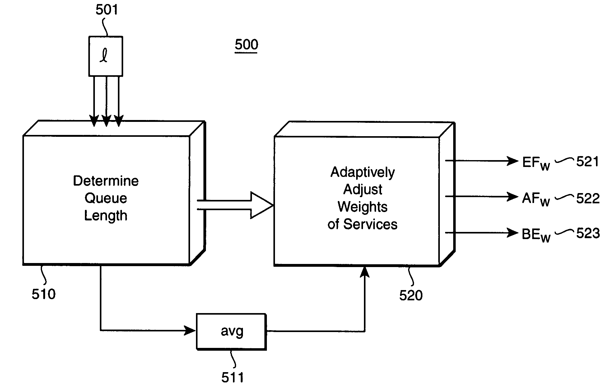 Adaptive-weighted packet scheduler for supporting premium service in a communications network