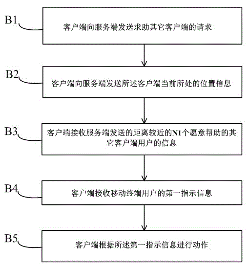 Method of help system achieving help