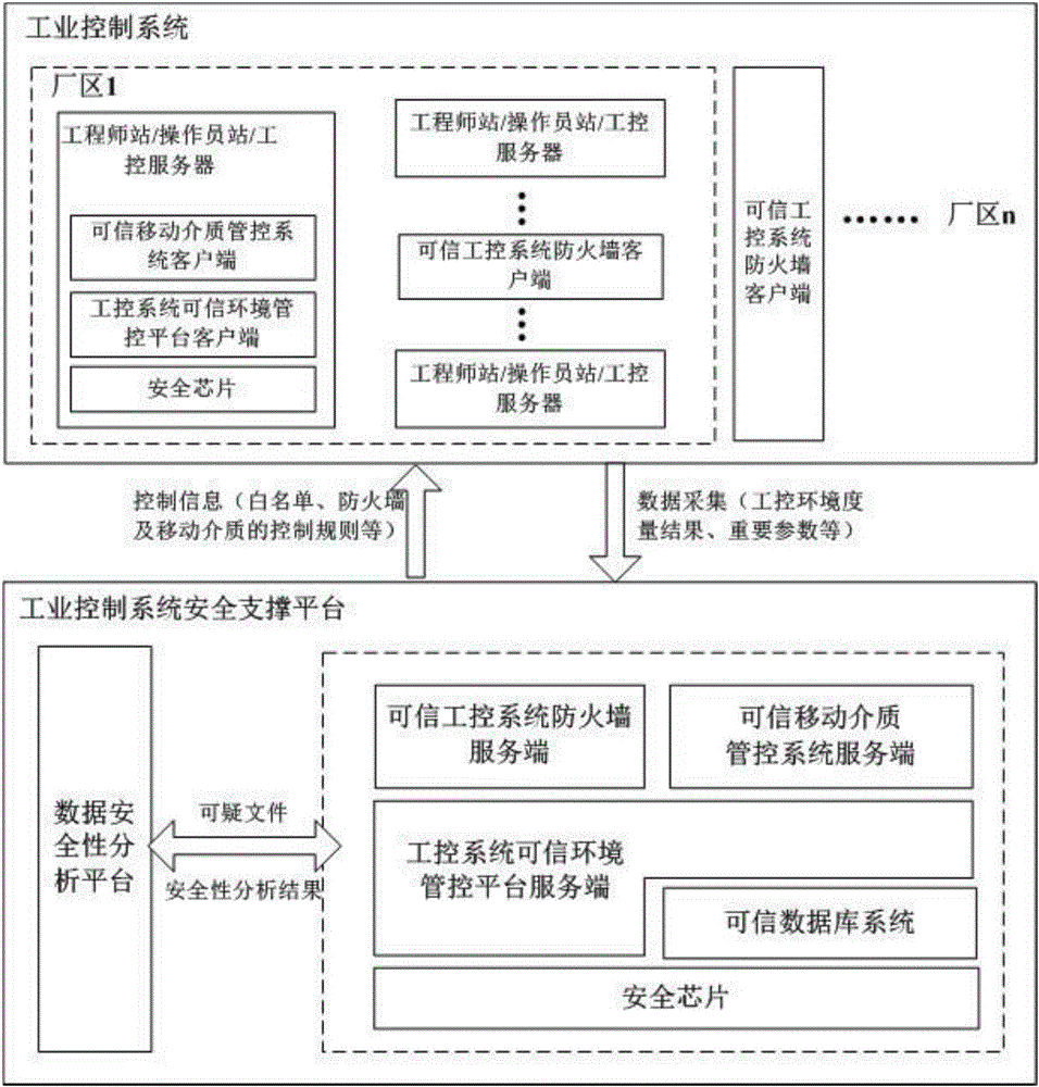 Industrial control system safe support framework and data safe transmission and storage method thereof