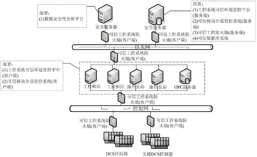 Industrial control system safe support framework and data safe transmission and storage method thereof