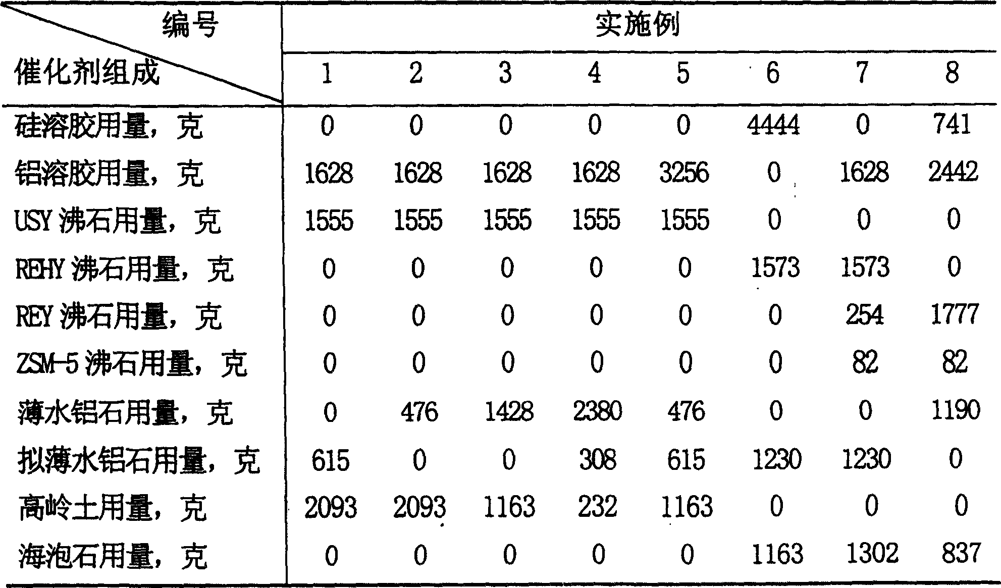 Catalytic cracking catalyst and its prepn