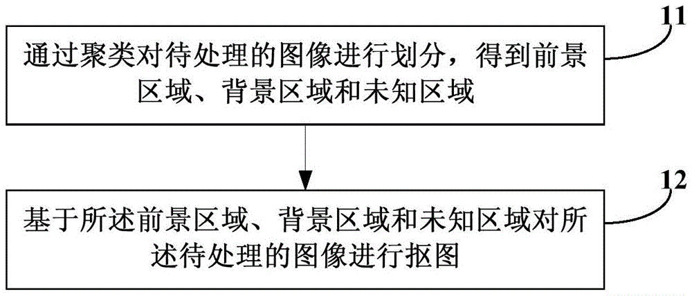 Image matting method and device