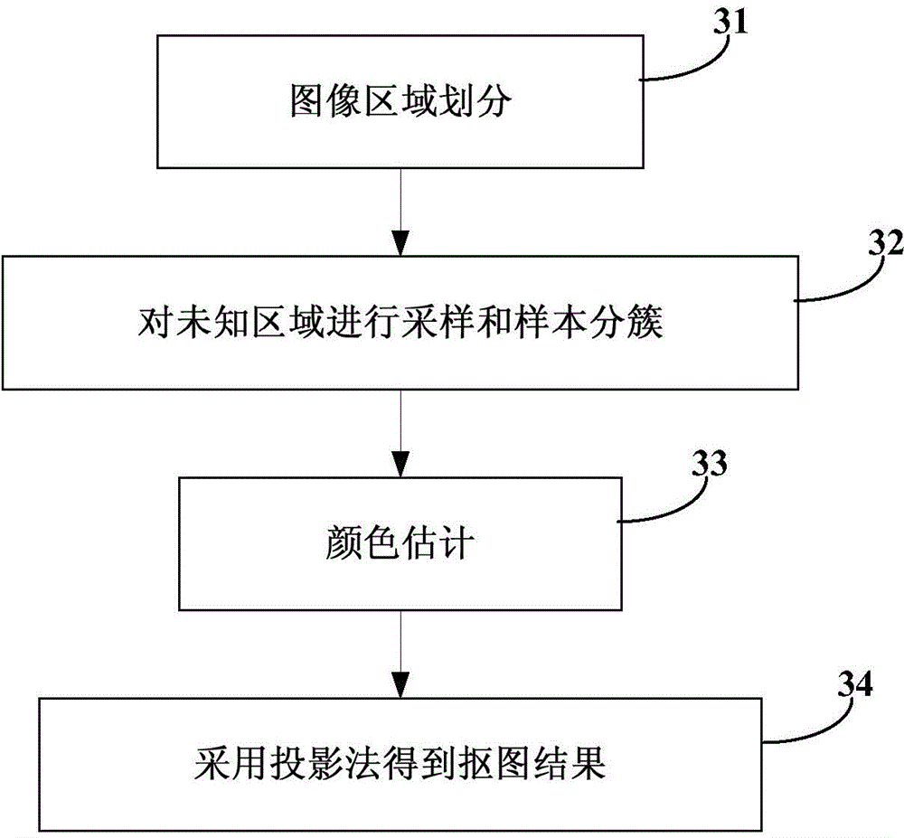 Image matting method and device