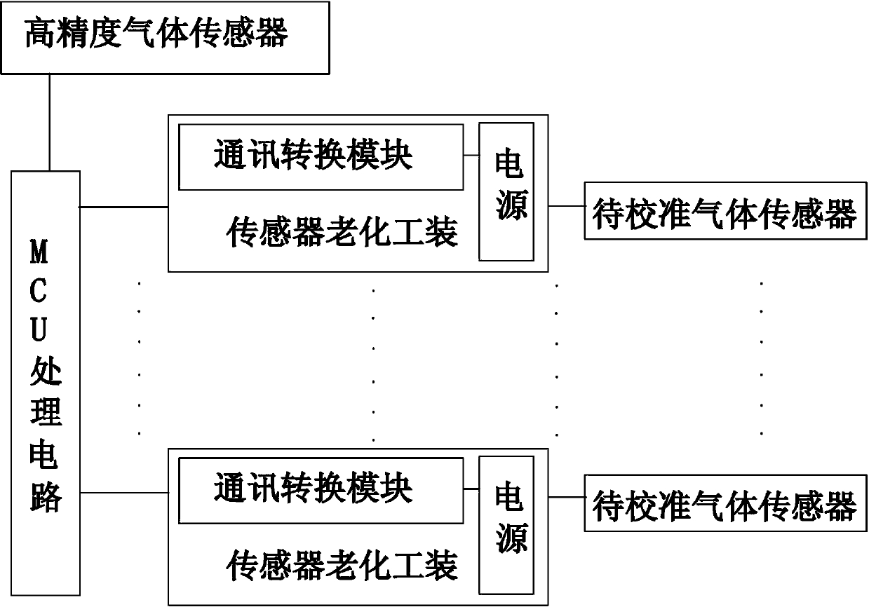 Automatic gas sensor calibration system and gas sensor calibration method thereof