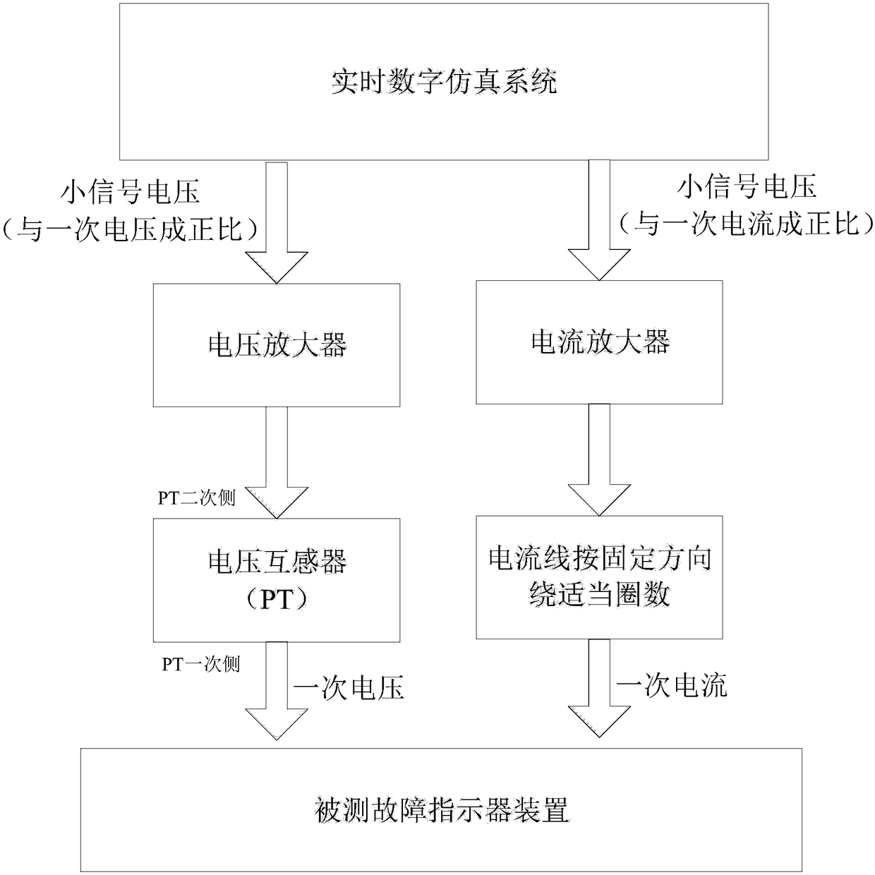 Fault indicator test system based on real-time digital simulation system