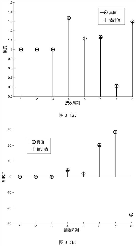 Amplitude and phase error correction method of mimo radar transceiver array based on clutter