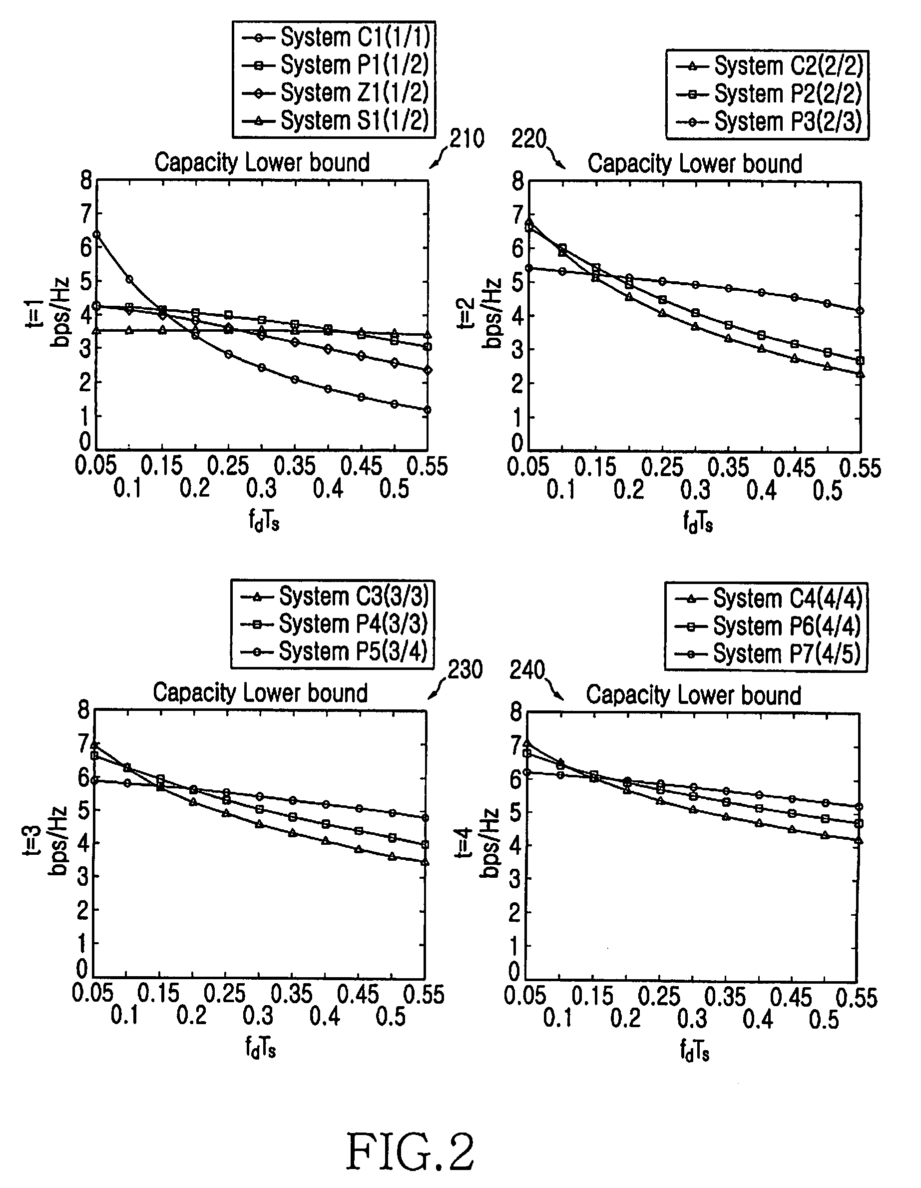 Method and system for transmitting/receiving data in communication system