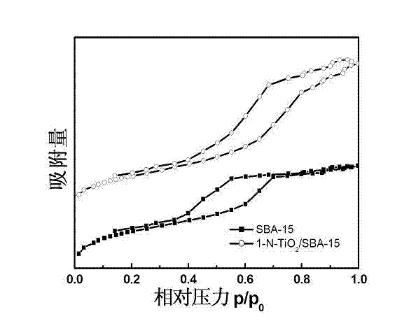 Preparation method of SBA-15 loaded N-doped TiO2 visible catalyst