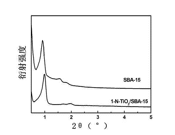 Preparation method of SBA-15 loaded N-doped TiO2 visible catalyst