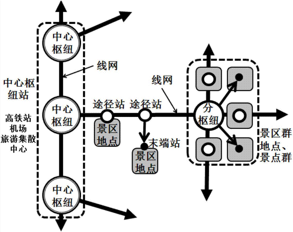 Recreation-transportation two-in-one global tourism traffic system