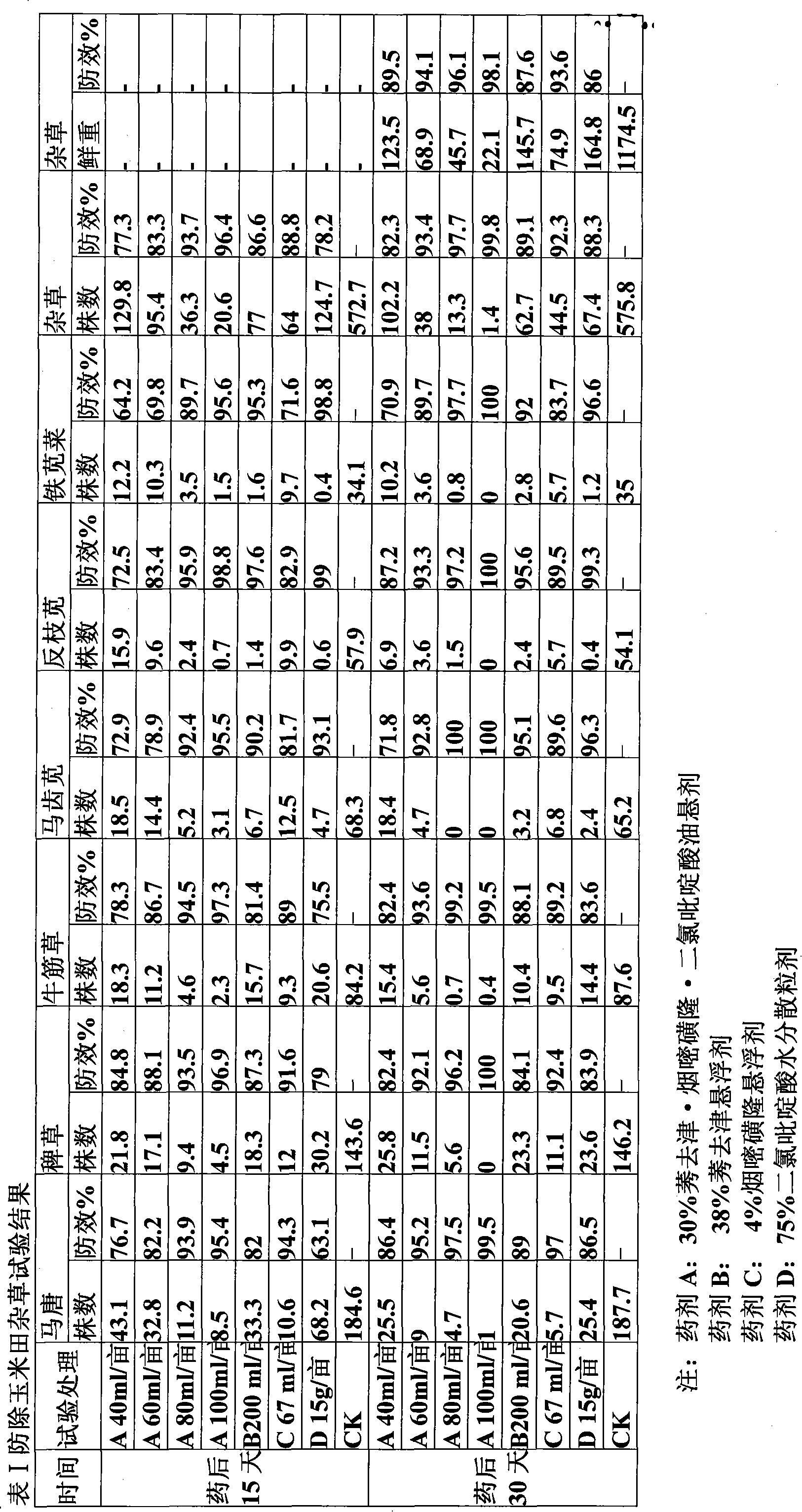 Herbicide composition