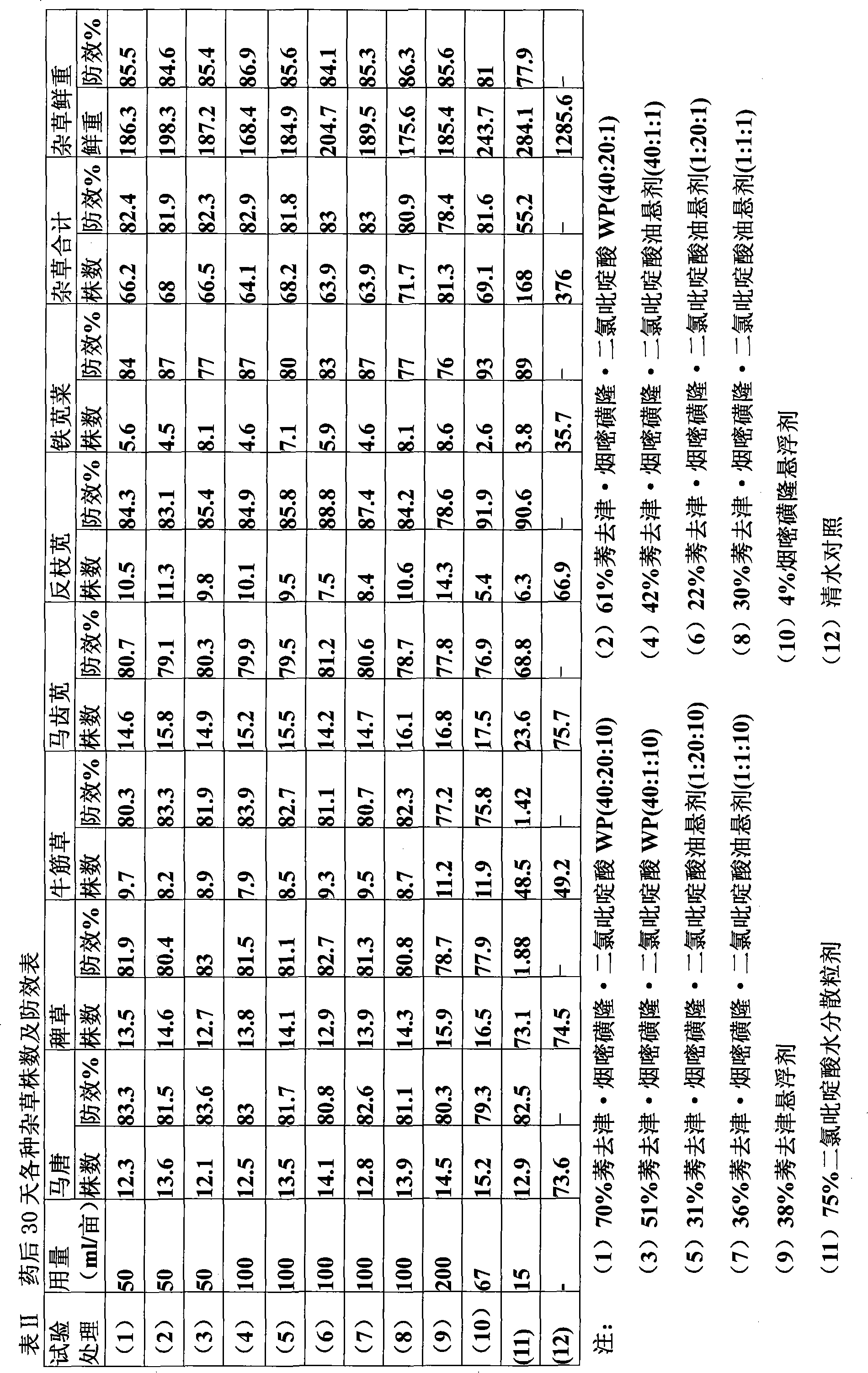 Herbicide composition