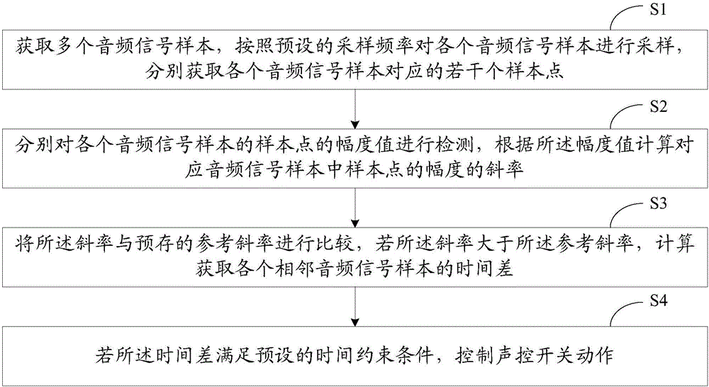 Sound control switch control method and system and sound control switch