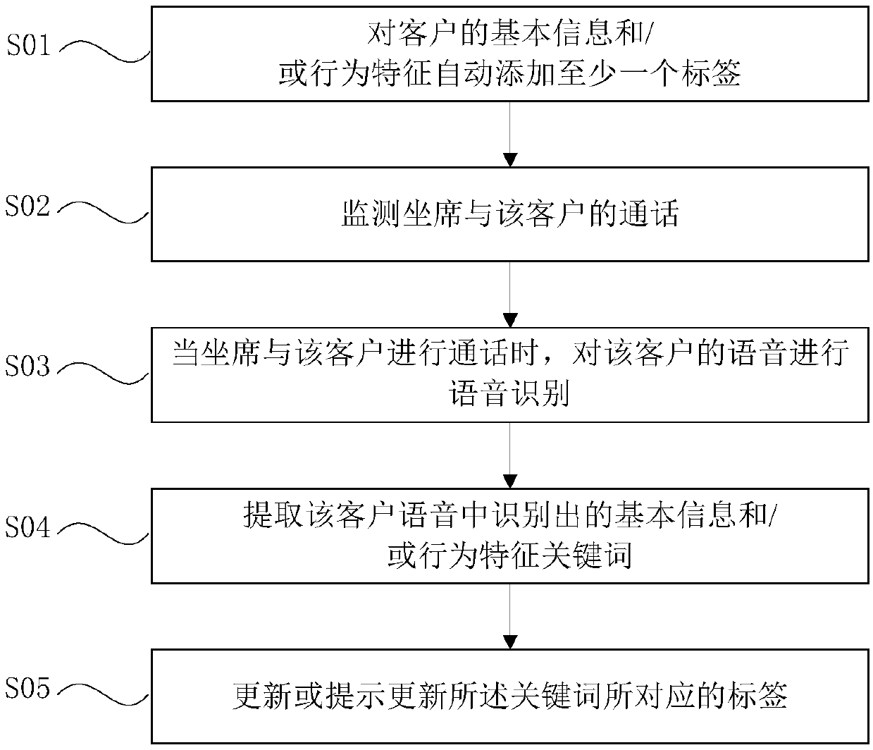 Client tag management method, client tag management system, computer device and storage medium